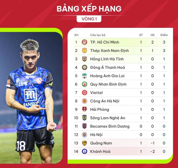 Kỷ lục! Đội hình CLB TPHCM xuất sắc giành thắng lợi, 2 cầu thủ bị nhập viện!