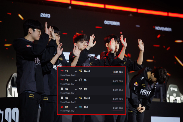 T1 không tham gia, Riot đối mặt nguy cơ nguy hiểm- Đây là lý do