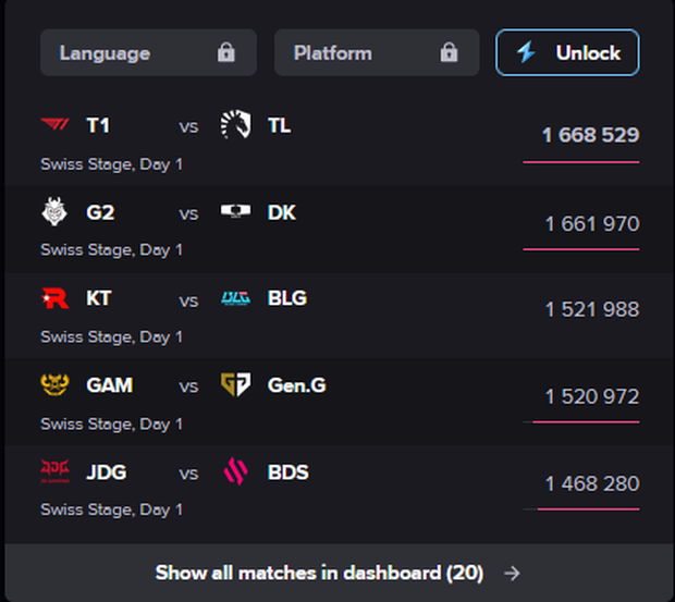 T1 không tham gia, Riot đối mặt nguy cơ nguy hiểm- Đây là lý do