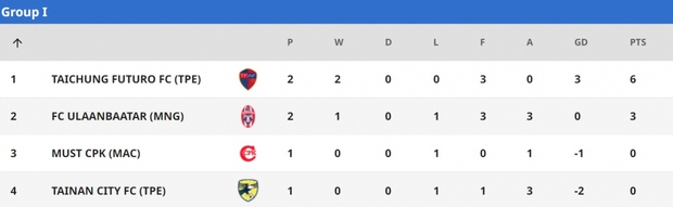 Bảng xếp hạng AFC Cup 2022: Hải Phòng dẫn đầu, cơ hội đi tiếp rộng mở