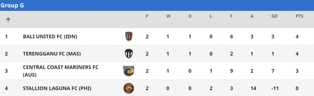 Bảng xếp hạng AFC Cup 2022: Hải Phòng dẫn đầu, cơ hội đi tiếp rộng mở