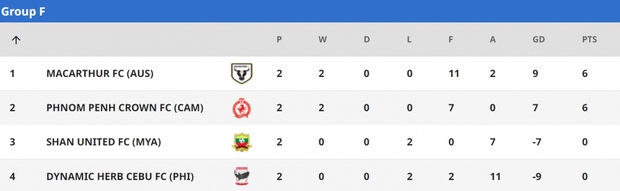 Bảng xếp hạng AFC Cup 2022: Hải Phòng dẫn đầu, cơ hội đi tiếp rộng mở
