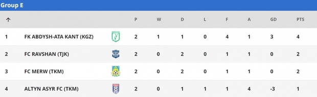 Bảng xếp hạng AFC Cup 2022: Hải Phòng dẫn đầu, cơ hội đi tiếp rộng mở