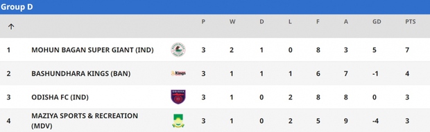 Bảng xếp hạng AFC Cup 2022: Hải Phòng dẫn đầu, cơ hội đi tiếp rộng mở