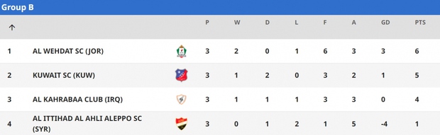 Bảng xếp hạng AFC Cup 2022: Hải Phòng dẫn đầu, cơ hội đi tiếp rộng mở