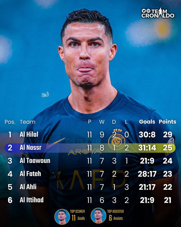 Ronaldo tỏa sáng mở ra chiến thắng cho đội nhà, tiếp tục không có đối thủ tại giải Saudi Arabia - Ảnh 2.