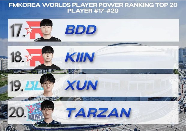 Top 20 tuyển thủ mạnh nhất CKTG 2023: Faker bất ngờ lộ diện, truyền thông Hàn loạn xì ngầu