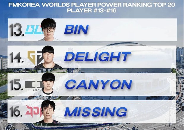 Top 20 tuyển thủ mạnh nhất CKTG 2023: Faker bất ngờ lộ diện, truyền thông Hàn loạn xì ngầu
