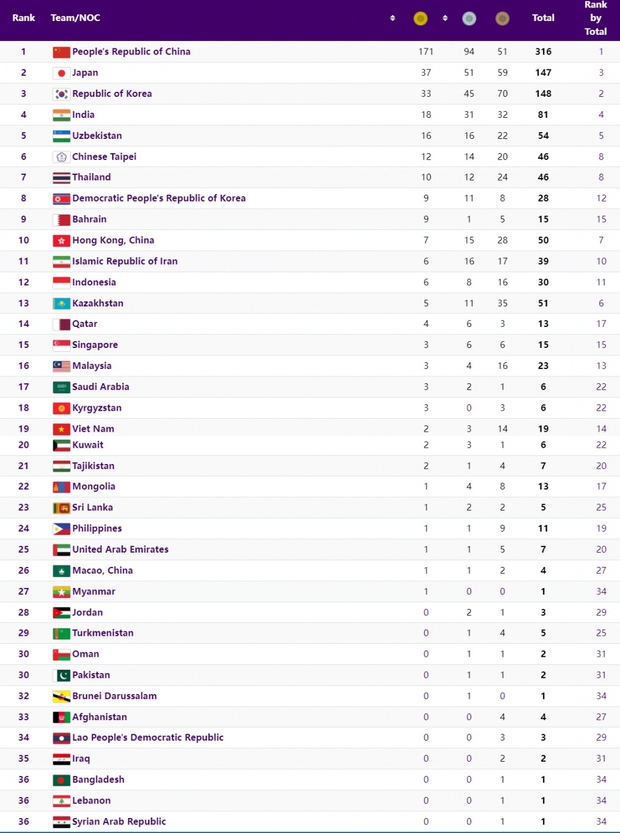 Bảng xếp hạng huy chương ASIAD 19: Việt Nam vươn lên vị trí cao hơn