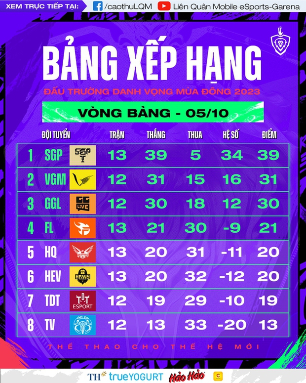 Nhờ anh ấy, top 4 ĐTDV mùa Đông 2023 sẽ thuộc về ai?