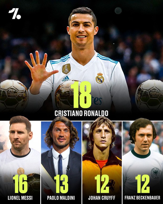 Danh sách các kiều bóng vàng vinh dự: Ronaldo thắng Messi trong cuộc đua này!