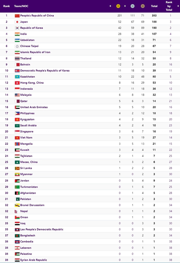 Bảng tổng sắp huy chương ASIAD 19: Đoàn Việt Nam bất ngờ chạm mức xếp hạng cao nhất!