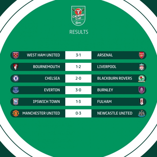 Kết quả vòng 4 Cúp Liên đoàn Anh: Arsenal gục ngã, MU trở thành cựu vương
