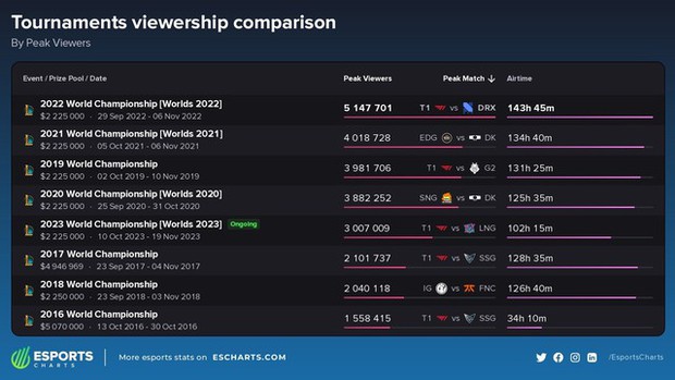 CKTG 2023 phá kỷ lục về lượng người xem trực tiếp nhờ sự xuất sắc của T1 và Faker