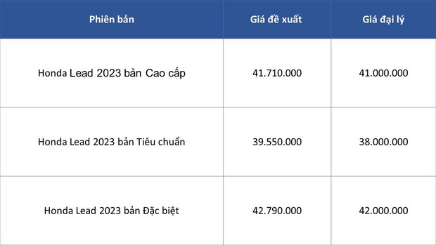 Giá xe máy liên tục phá đáy: Honda SH, Air Blade, LEAD… bán dưới giá đề xuất gần 25 triệu đồng, có mẫu rẻ chưa từng có - Ảnh 5.