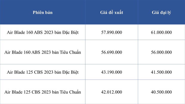 Giá xe máy liên tục phá đáy: Honda SH, Air Blade, LEAD… bán dưới giá đề xuất gần 25 triệu đồng, có mẫu rẻ chưa từng có - Ảnh 4.