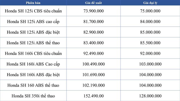 Giá xe máy liên tục phá đáy: Honda SH, Air Blade, LEAD… bán dưới giá đề xuất gần 25 triệu đồng, có mẫu rẻ chưa từng có - Ảnh 3.