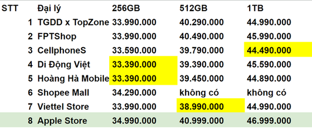 Nơi nào bán iPhone 15 Pro Max chính hãng rẻ nhất Việt Nam? - Ảnh 7.