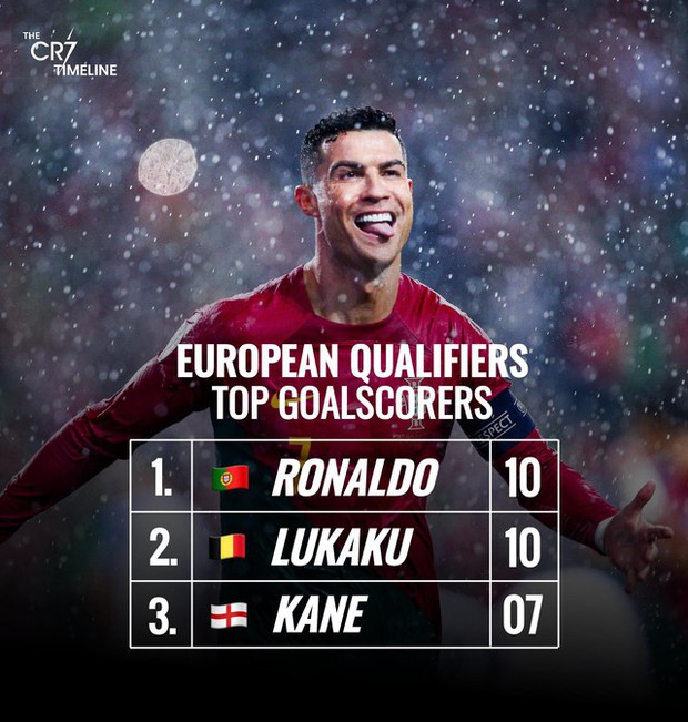 Ronaldo vượt qua nhiều cột mốc khó tin ở tuổi 38, vượt xa cả Haaland về hiệu suất