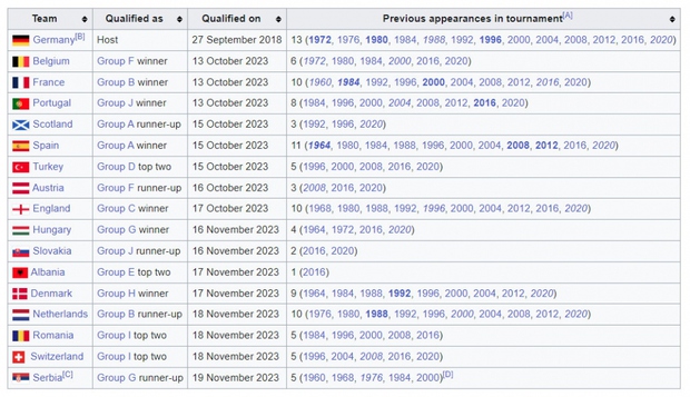 Đội bóng nào sẽ có vé dự VCK EURO 2024?
