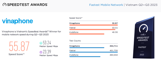VinaPhone là mạng di động nhanh nhất Việt Nam năm 2023 theo Ookla đánh giá - Ảnh 1.