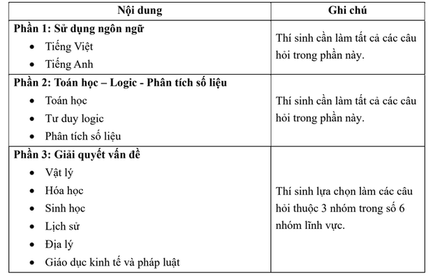 ĐHQG TP HCM mở rộng quy mô, đổi mới đề thi đánh giá năng lực - Ảnh 2.