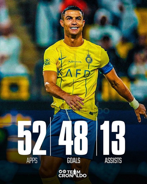 Ronaldo ghi bàn lien tục, vượt xa Messi trong năm 2023