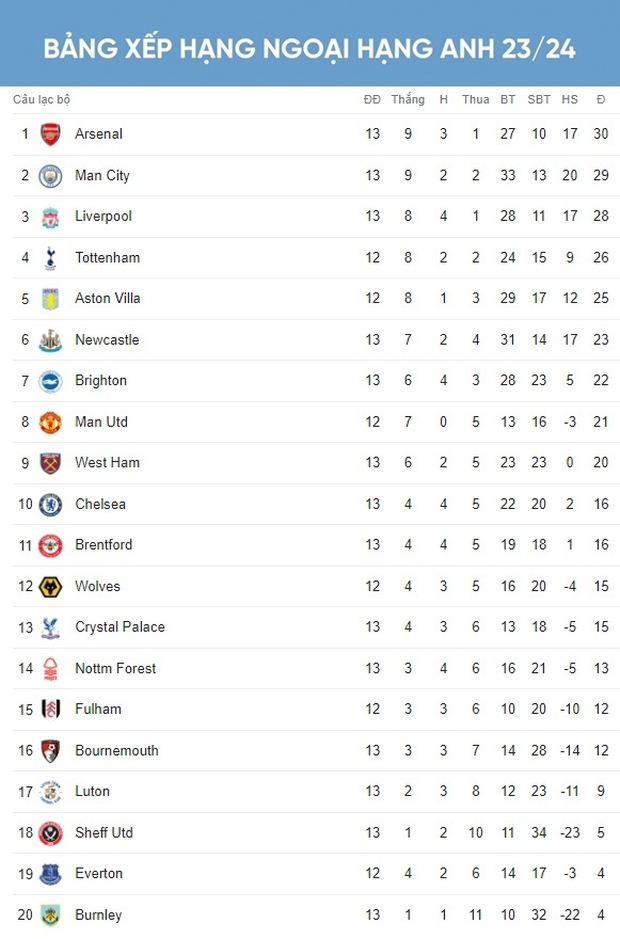 Bảng xếp hạng Ngoại hạng Anh: Arsenal đứng đầu, MU hạng thấp