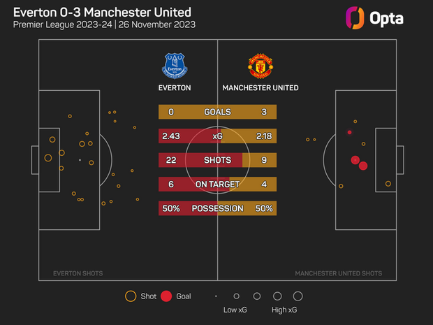 Man Utd: Thắng đậm chưa chắc là đá hay đã đánh lừa cổ động viên?