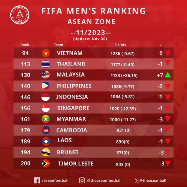 BXH FIFA tháng 11/2023: Việt Nam vẫn dẫn đầu Đông Nam Á, Thái Lan và Indonesia giảm sút