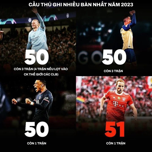 Cuộc đua ghi bàn nhiều nhất năm 2023: Ronaldo cạnh tranh gay gắt với Kane, Haaland, Mbappe