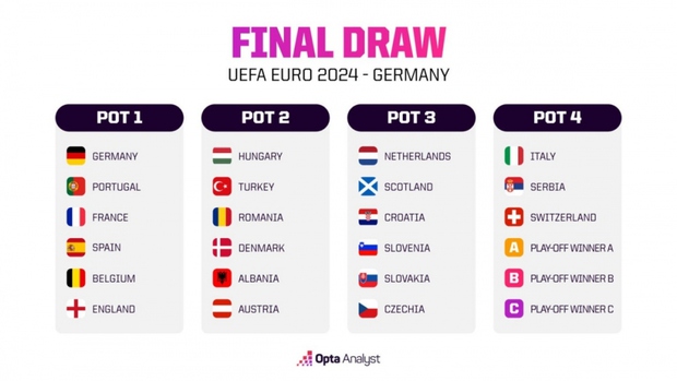 Điều gì sẽ đối diện ĐKVĐ Italia ở bảng tử thần EURO 2024?