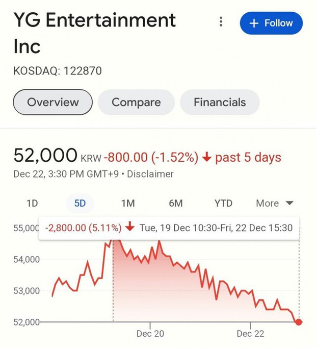 Công bố tổng số thiệt hại khủng khiếp của YG sau sự chia tay của G-Dragon