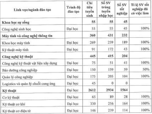 Đây là trường được ưu tiên tuyển dụng nhất trong nhóm ĐHQG TP.HCM: Điểm chuẩn cao nhưng học xong kiểu gì cũng có việc làm! - Ảnh 5.