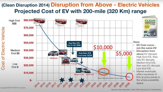 Chuyên gia năng lượng: Ô tô điện sắp rẻ như xe máy, sau này chỉ bán ngang điện thoại, chạy 320km/sạc - Ảnh 2.