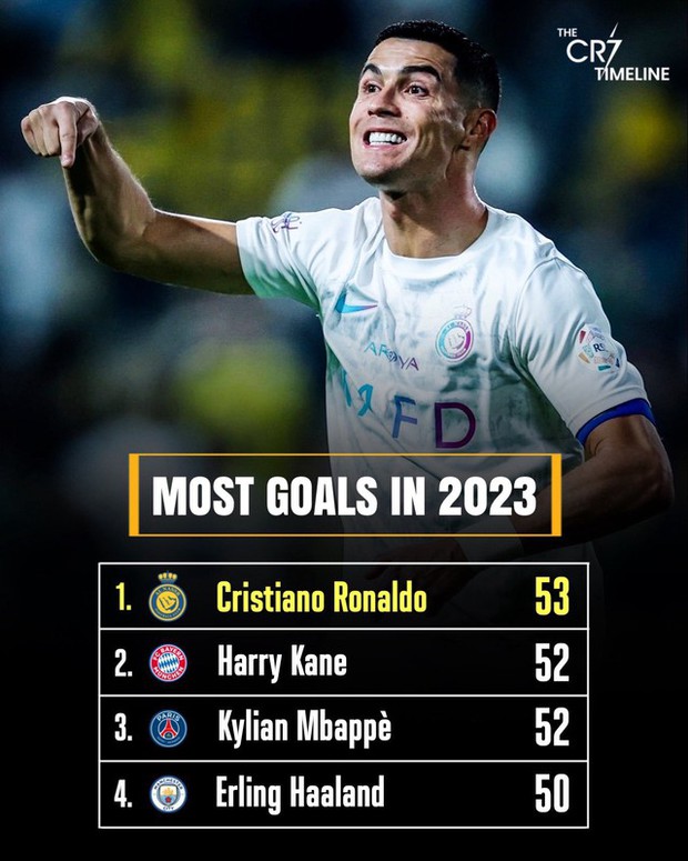 Ronaldo trở thành cầu thủ ghi bàn hàng đầu vào năm 2023