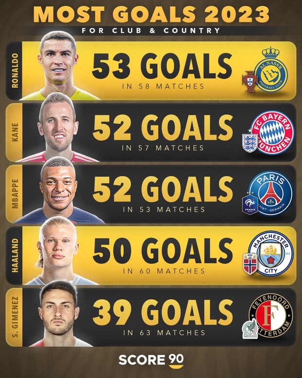 Top ứng viên ghi bàn nhiều nhất năm 2023: Haaland cạnh tranh Ronaldo