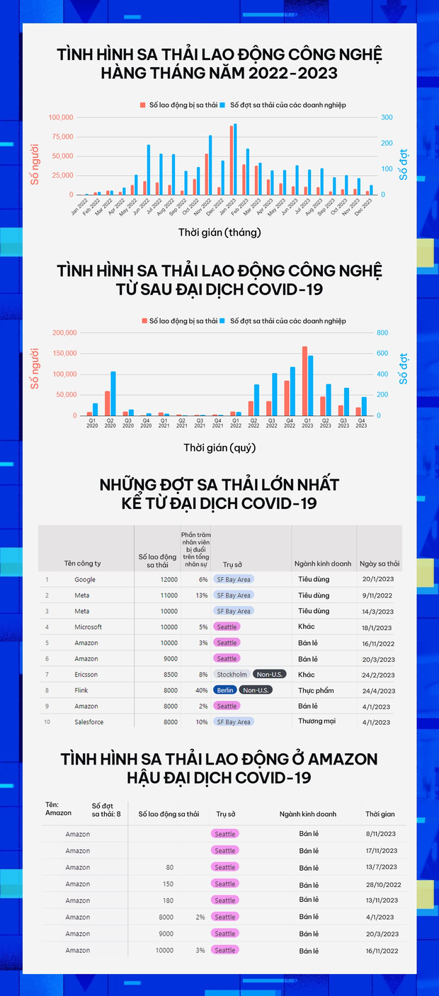 258.803 người: Số nhân viên công nghệ từng là con cưng bị sa thải trong 1 năm, tạo nên cơn ác mộng cho các sinh viên mới ra trường - Ảnh 4.