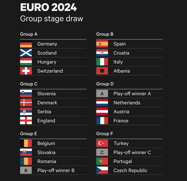 Bốc thăm EURO 2024: Ý, Hà Lan gặp ác mộng ở bảng đấu