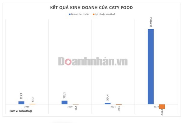 Lần đầu tiên trái thanh long có trong mì tôm - Hot trend giúp CatyFood lội ngược dòng, tăng gấp 612 lần doanh thu sau nhiều năm báo lỗ - Ảnh 3.