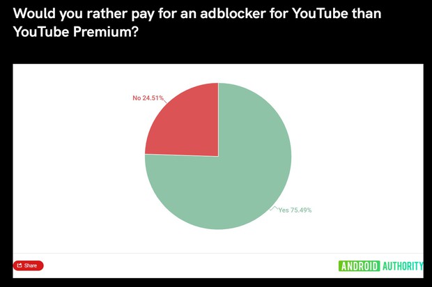 75% người dùng thà bỏ tiền mua chặn quảng cáo Premium còn hơn mua YouTube Premium, Google tung “chiêu mới” để trấn áp - Ảnh 2.