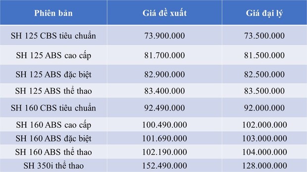 Giá Honda SH tiếp tục phá đáy tại đại lý, xuống mức thấp kỷ lục nhiều năm - Ảnh 2.