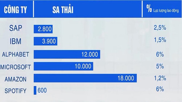 Làn sóng sa thải nhân sự - Cơ hội mới trong lĩnh vực phi công nghệ - Ảnh 2. Làn sóng sa thải nhân sự - Cơ hội mới trong lĩnh vực phi công nghệ - Ảnh 2.
