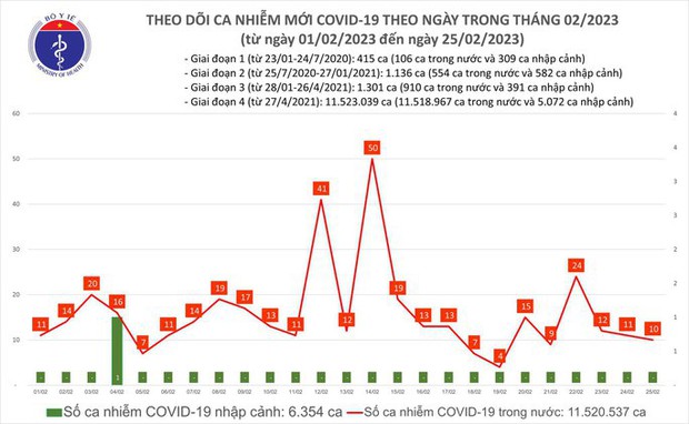 Dịch COVID-19 hôm nay: Số mắc gấp 2,5 lần người khỏi bệnh - Ảnh 1.