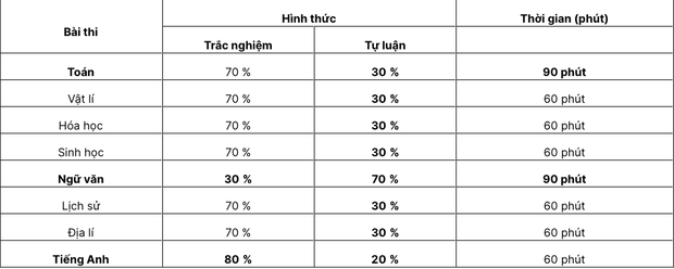 Thông tin mới nhất về kỳ thi đánh giá năng lực 2023 của Trường Đại học Sư phạm Hà Nội - Ảnh 1.