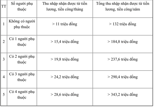 Năm 2023, thu nhập bao nhiêu phải nộp thuế TNCN? - Ảnh 2.