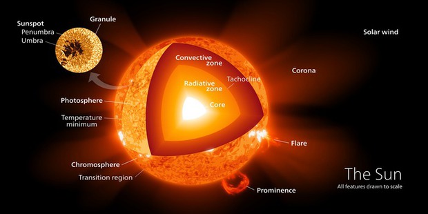 Tại sao Mặt Trời có thể cháy liên tục mà không cần oxy? - Ảnh 4.