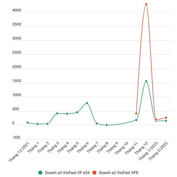 VinFast đã bán bao nhiêu ô tô điện tại Việt Nam? - Ảnh 2.