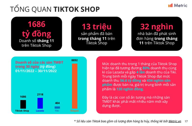 TikTok Shop: thế lực mua sắm online mới nổi khiến đàn anh dè chừng, mới ra mắt đã làm được 1 điều mà Lazada phải tốn đến 3 năm - Ảnh 4.