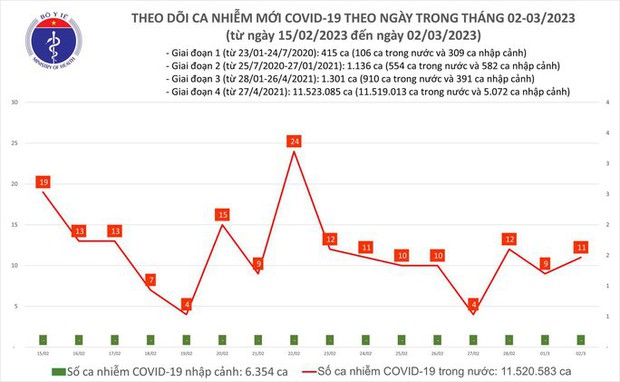 Dịch COVID-19 hôm nay: Số ca mắc và bệnh nhân nặng cùng tăng - Ảnh 1. Dịch COVID-19 hôm nay: Số ca mắc và bệnh nhân nặng cùng tăng - Ảnh 1.